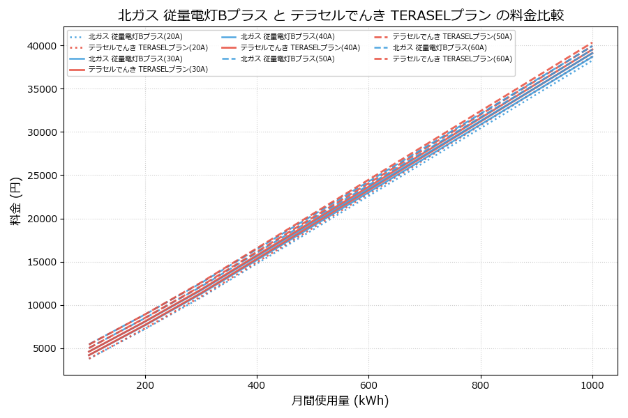 北ガス 従量電灯Bプラス vs TERASELプラン 差額表
