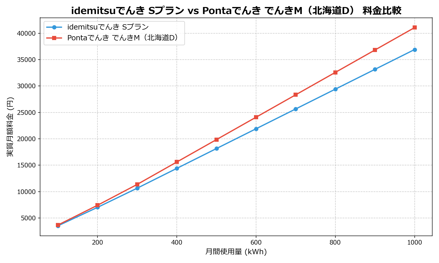 idemitsuでんき Sプラン vs Pontaでんき でんきM(北海道D) 差額表