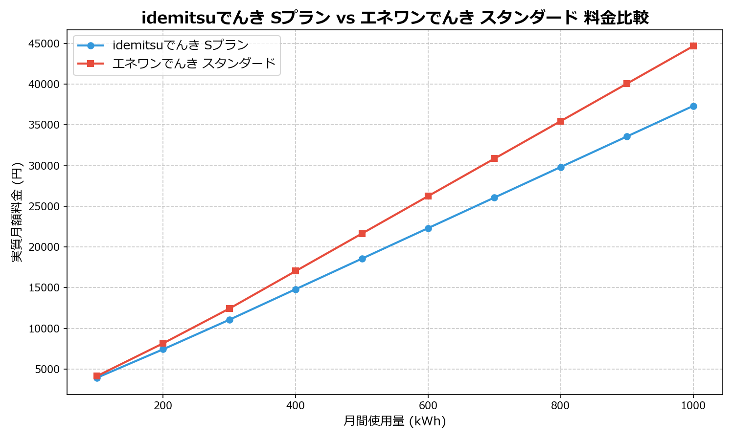 idemitsuでんき Sプラン vs エネワンでんき スタンダード 差額表