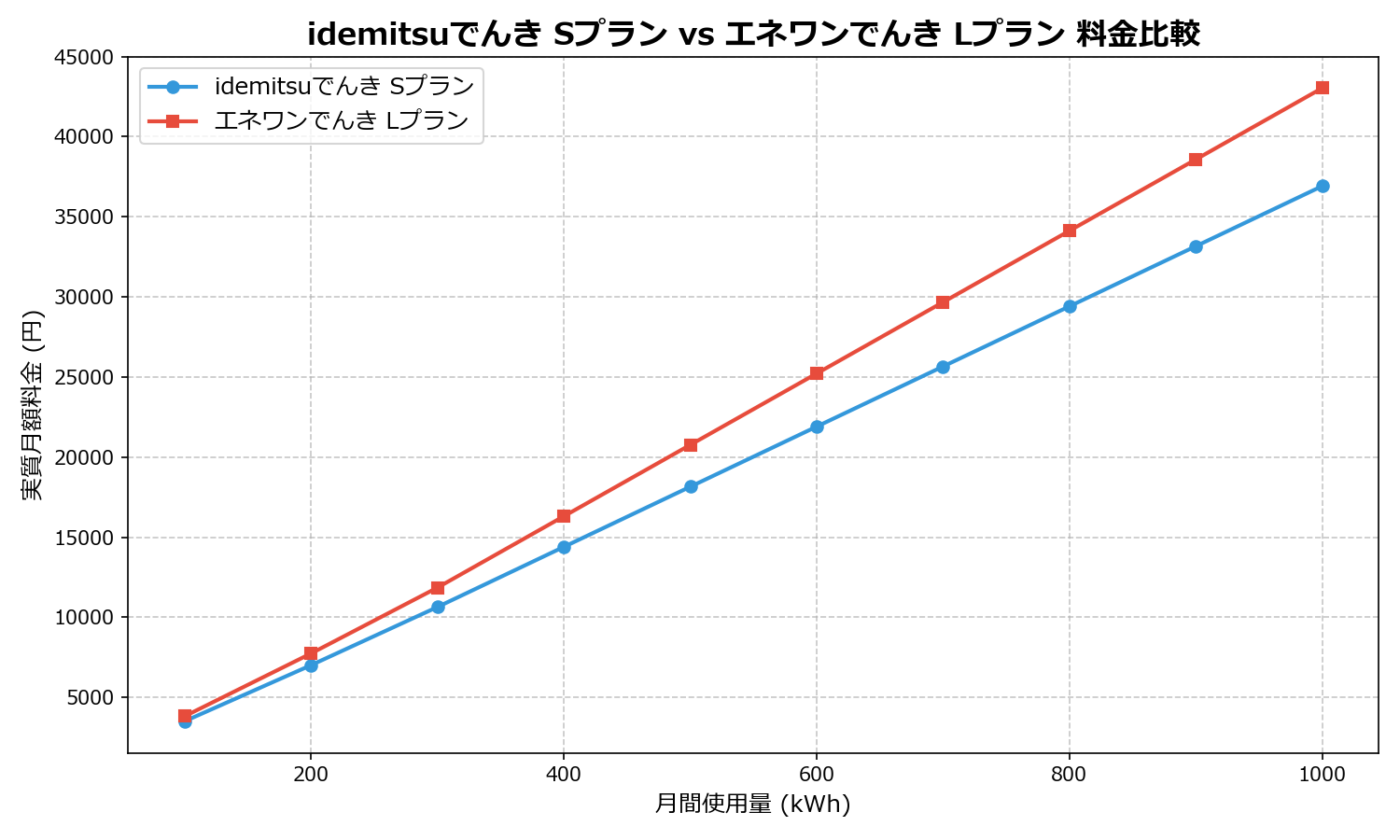 idemitsuでんき Sプラン vs エネワンでんき Lプラン 差額表