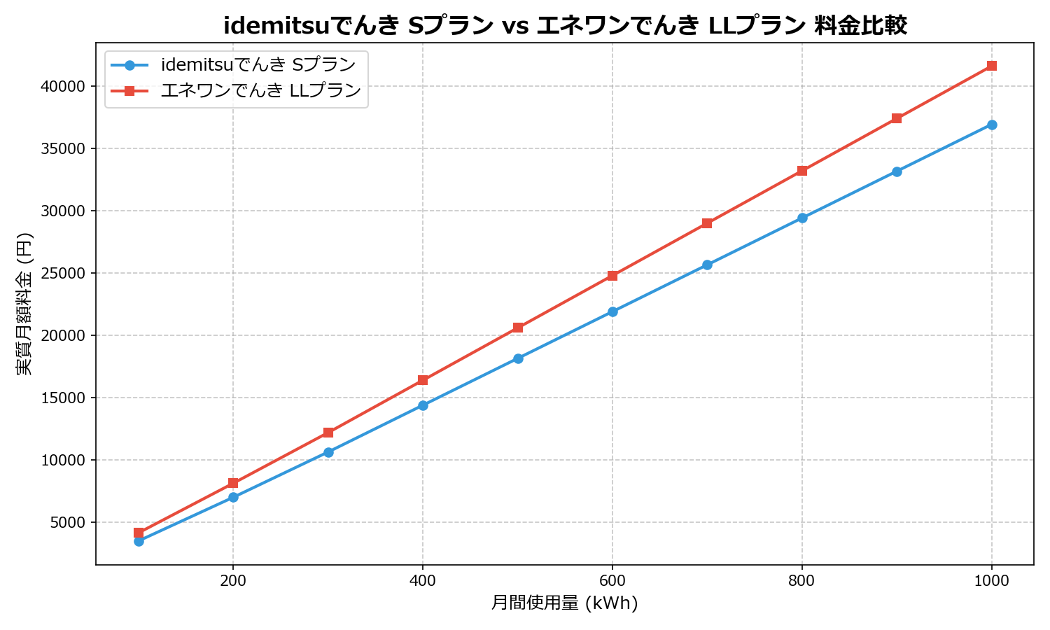 idemitsuでんき Sプラン vs エネワンでんき LLプラン 差額表