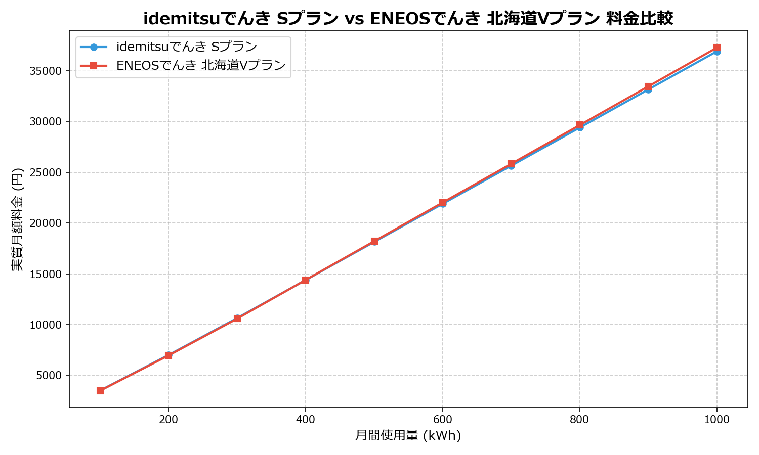 idemitsuでんき Sプラン vs ENEOSでんき 北海道Vプラン 差額表