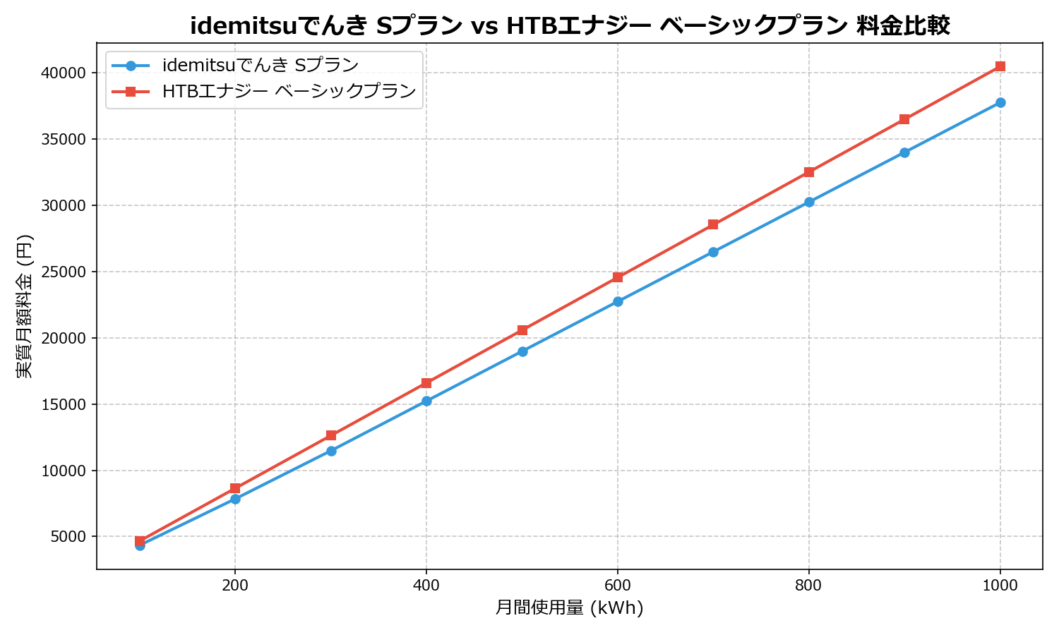 idemitsuでんき Sプラン vs HTBエナジー ベーシックプラン 差額表