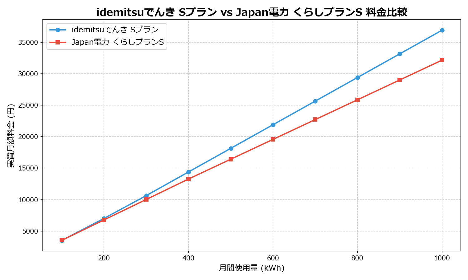 idemitsuでんき Sプラン vs Japan電力 くらしプランS 差額表