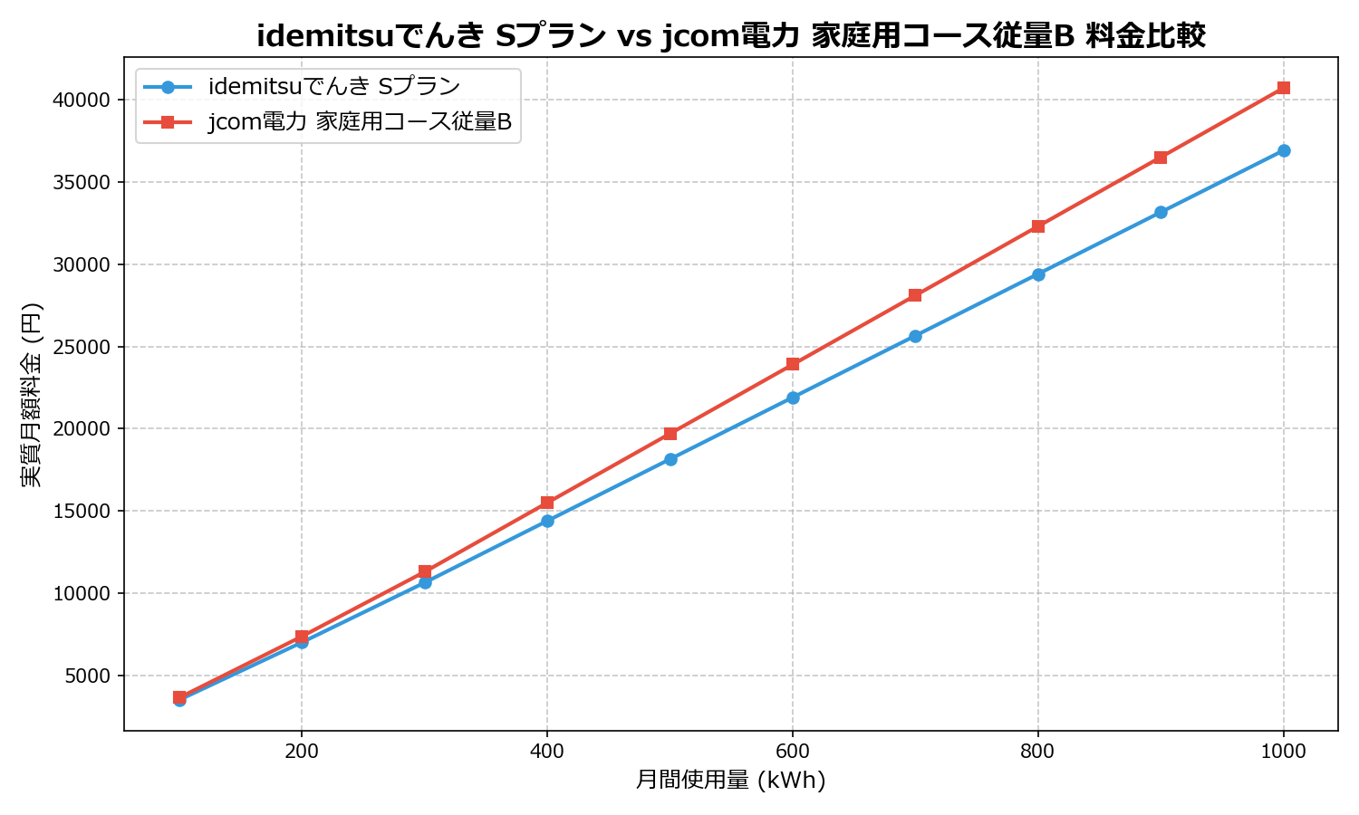 idemitsuでんき Sプラン vs jcom電力 家庭用コース従量B 差額表