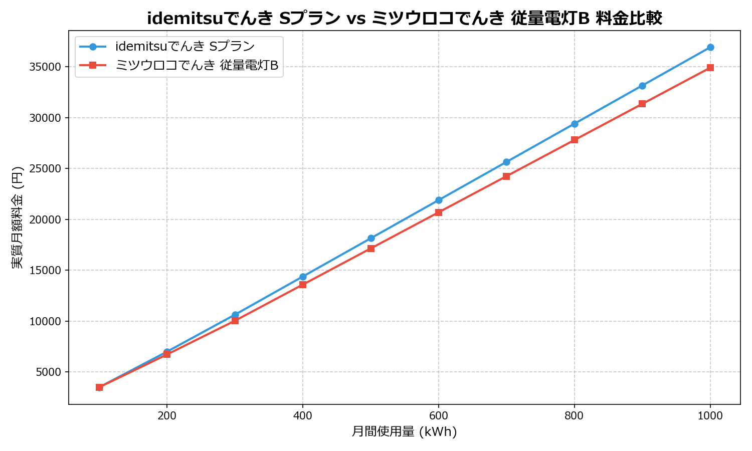 idemitsuでんき Sプラン vs ミツウロコでんき 従量電灯B 差額表