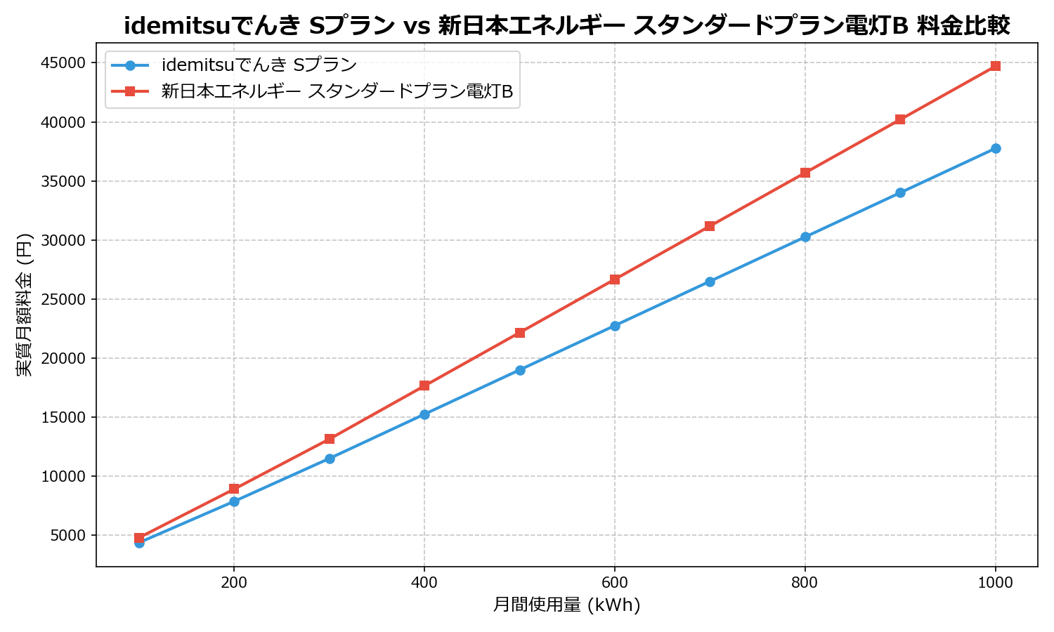 idemitsuでんき Sプラン vs 新日本エネルギー スタンダードプラン電灯B 差額表