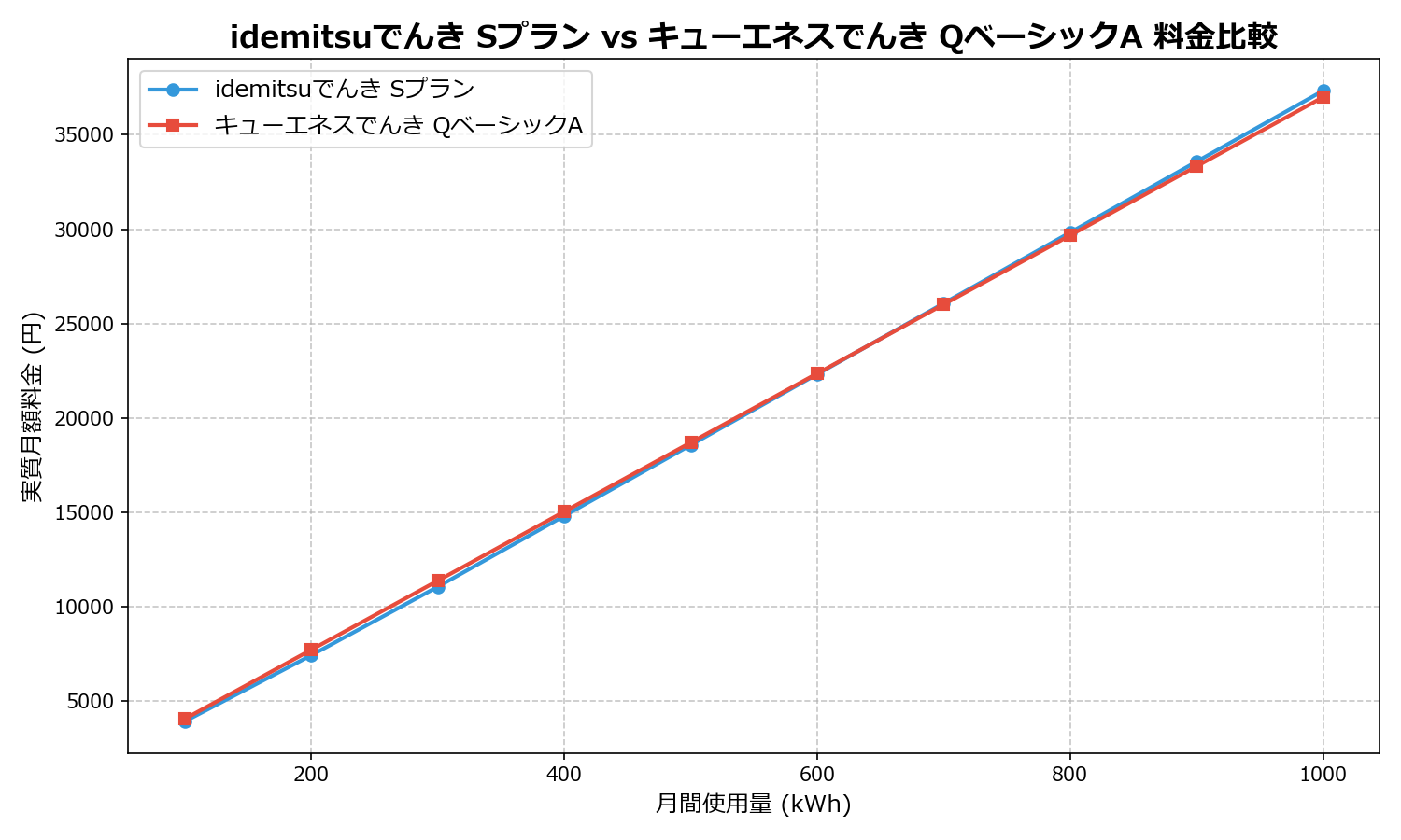 idemitsuでんき Sプラン vs キューエネスでんき QベーシックA 差額表