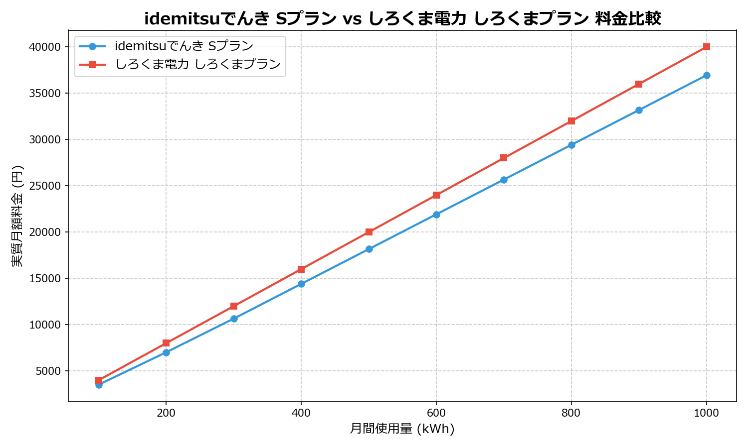 idemitsuでんき Sプラン vs しろくま電力 しろくまプラン 差額表