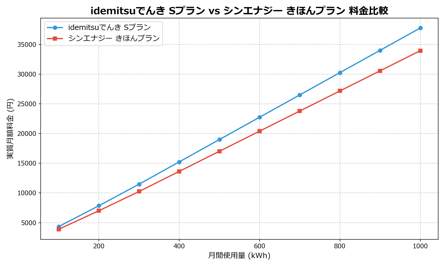 idemitsuでんき Sプラン vs シンエナジー きほんプラン 差額表
