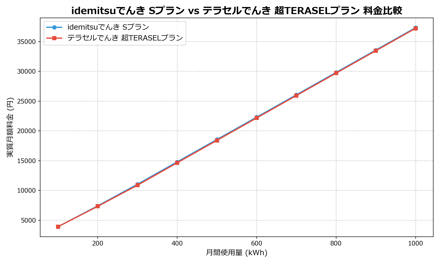 idemitsuでんき Sプラン vs テラセルでんき 超TERASELプラン 差額表