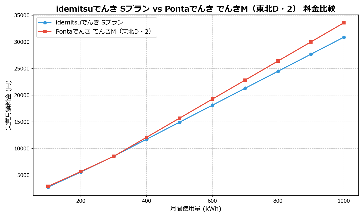idemitsuでんき Sプラン vs Pontaでんき でんきM(東北D・2) 差額表