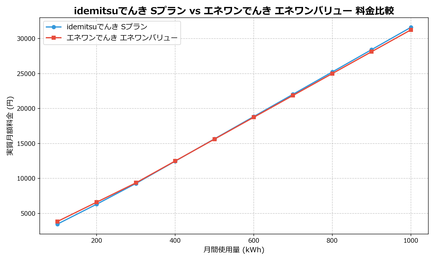 idemitsuでんき Sプラン vs エネワンでんき エネワンバリュー 差額表