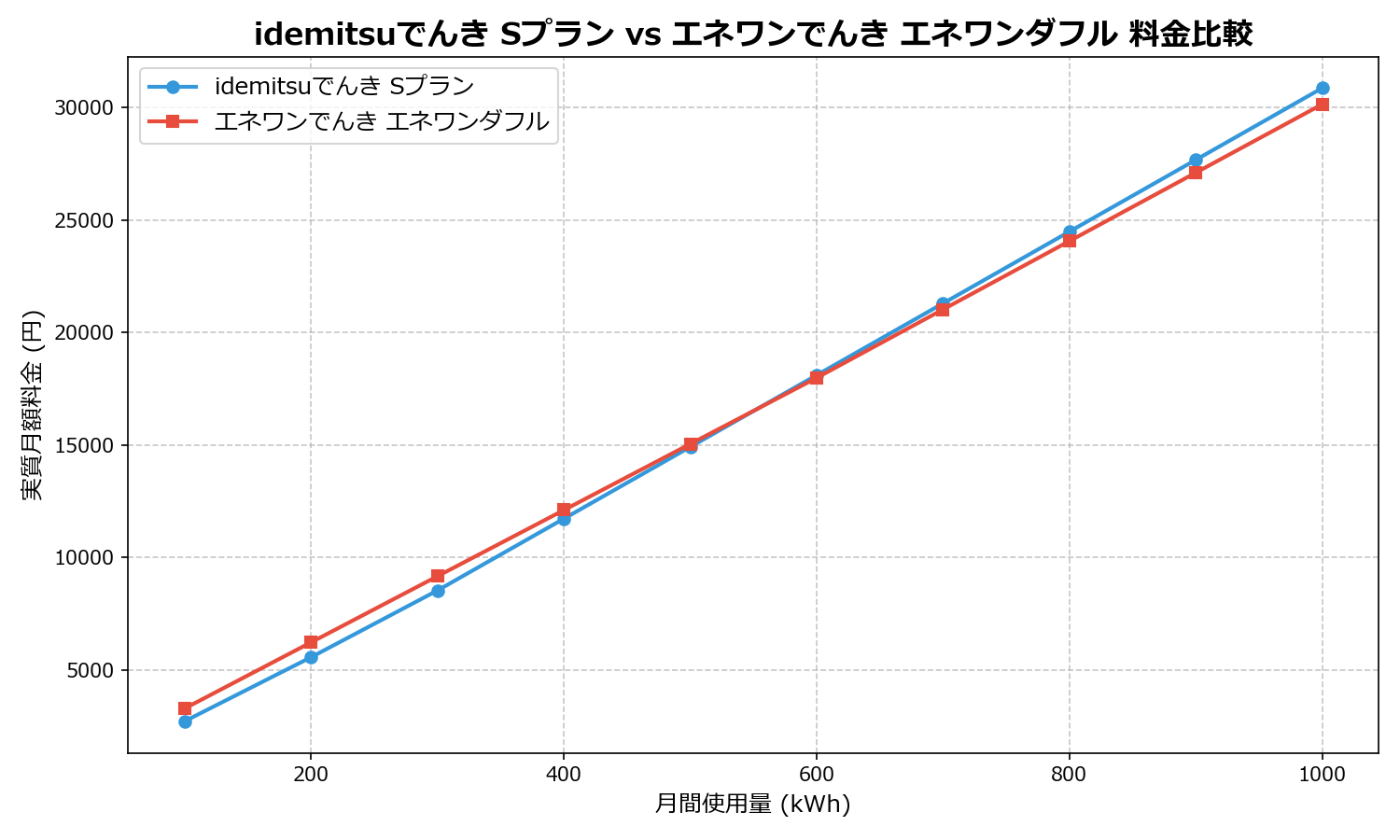 idemitsuでんき Sプラン vs エネワンでんき エネワンダフル 差額表