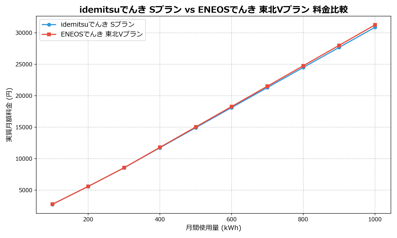 idemitsuでんき Sプラン vs ENEOSでんき 東北Vプラン 差額表