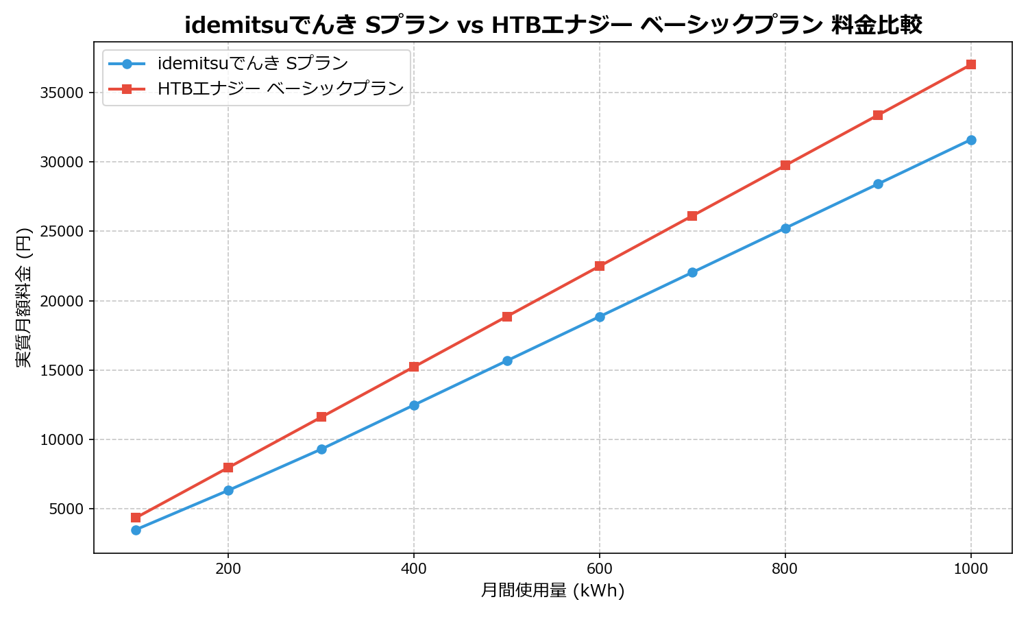 idemitsuでんき Sプラン vs HTBエナジー ベーシックプラン 差額表