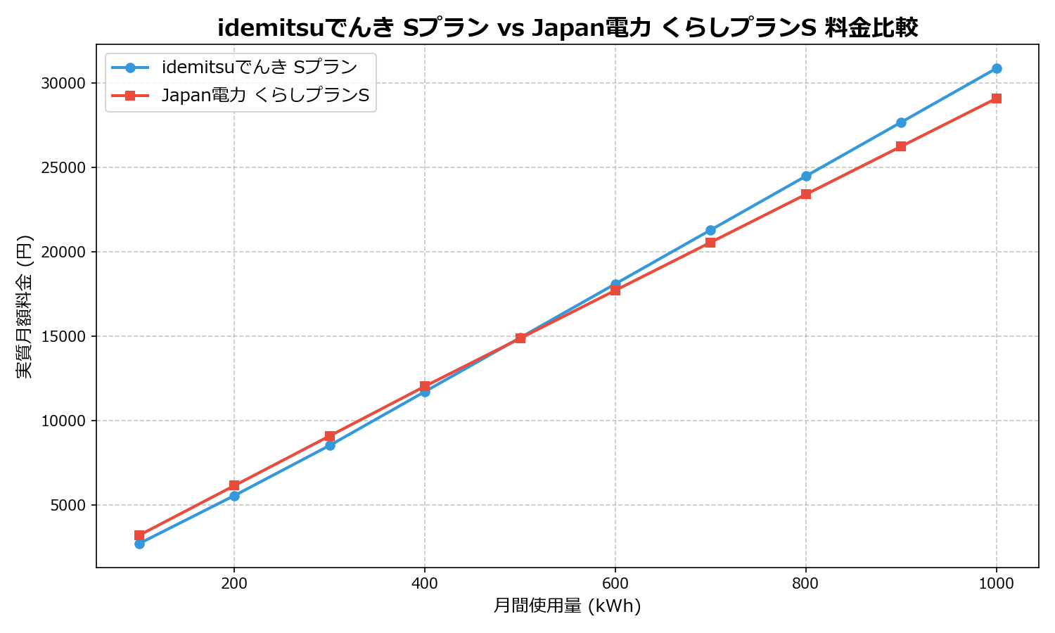 idemitsuでんき Sプラン vs Japan電力 くらしプランS 差額表