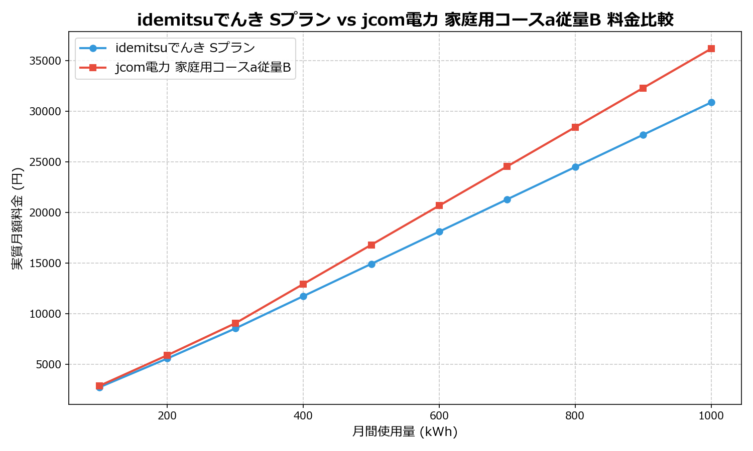 idemitsuでんき Sプラン vs jcom電力 家庭用コースa従量B 差額表