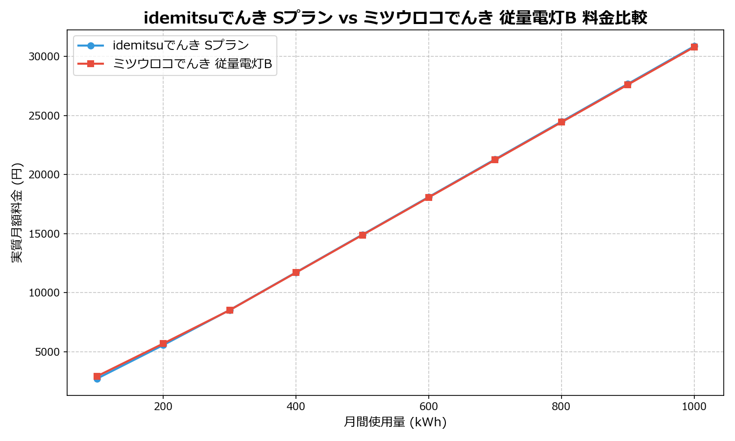 idemitsuでんき Sプラン vs ミツウロコでんき 従量電灯B 差額表