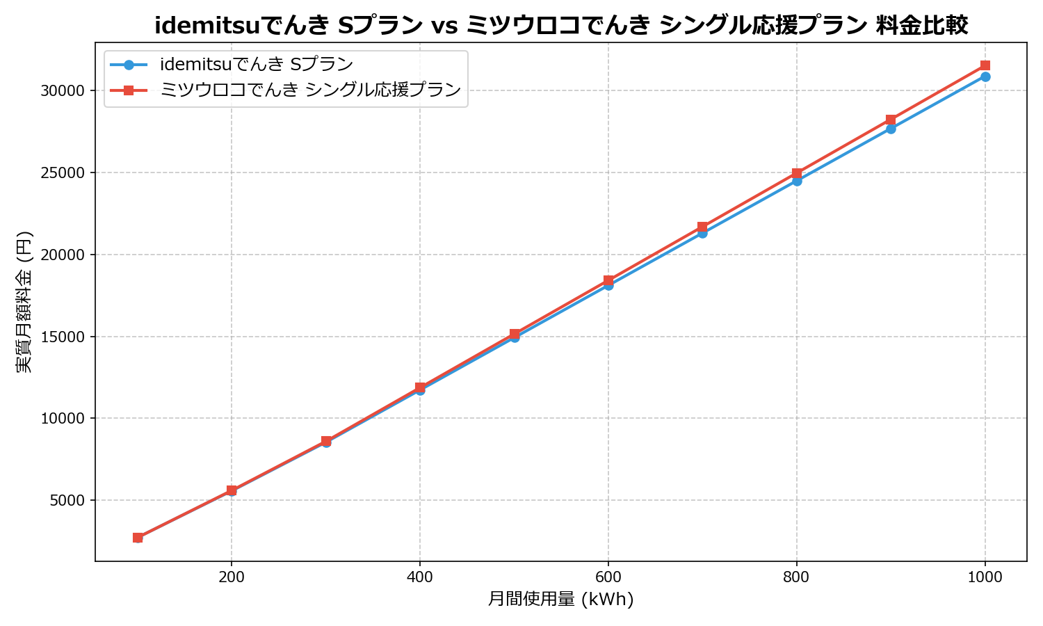idemitsuでんき Sプラン vs ミツウロコでんき シングル応援プラン 差額表
