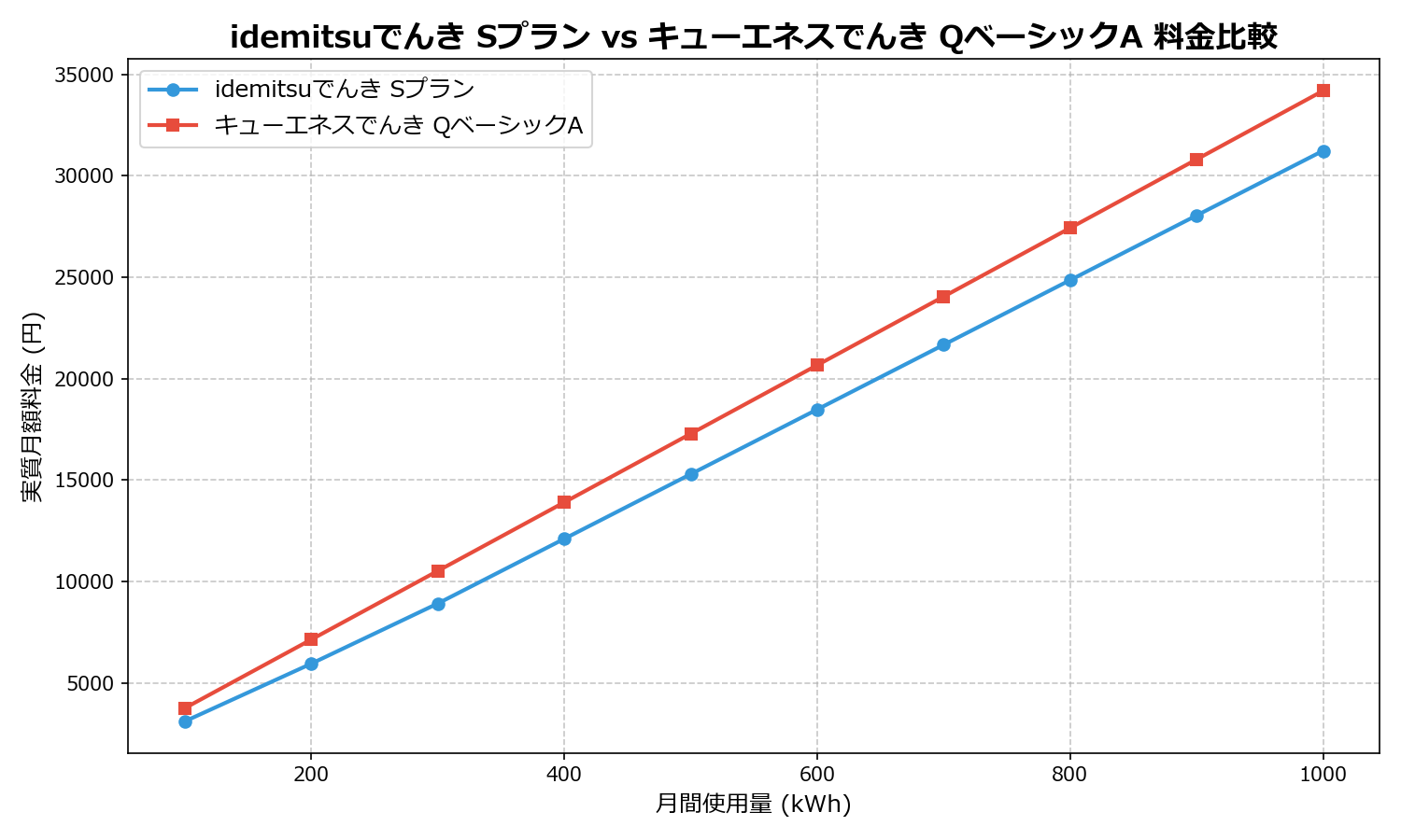 idemitsuでんき Sプラン vs キューエネスでんき QベーシックA 差額表
