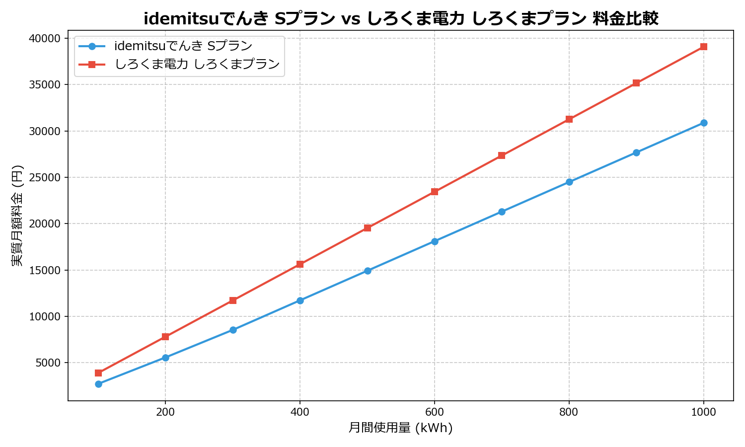 idemitsuでんき Sプラン vs しろくま電力 しろくまプラン 差額表