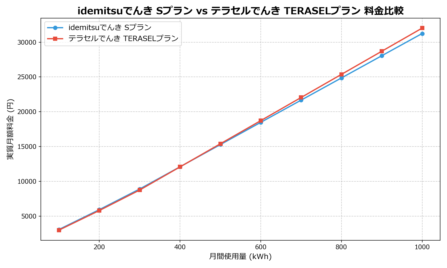 idemitsuでんき Sプラン vs テラセルでんき TERASELプラン 差額表