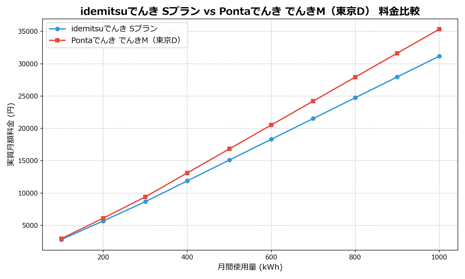idemitsuでんき Sプラン vs Pontaでんき でんきM(東京D) 差額表