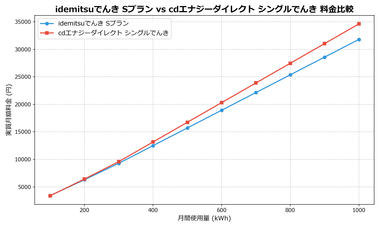 idemitsuでんき Sプラン vs cdエナジーダイレクト シングルでんき 差額表