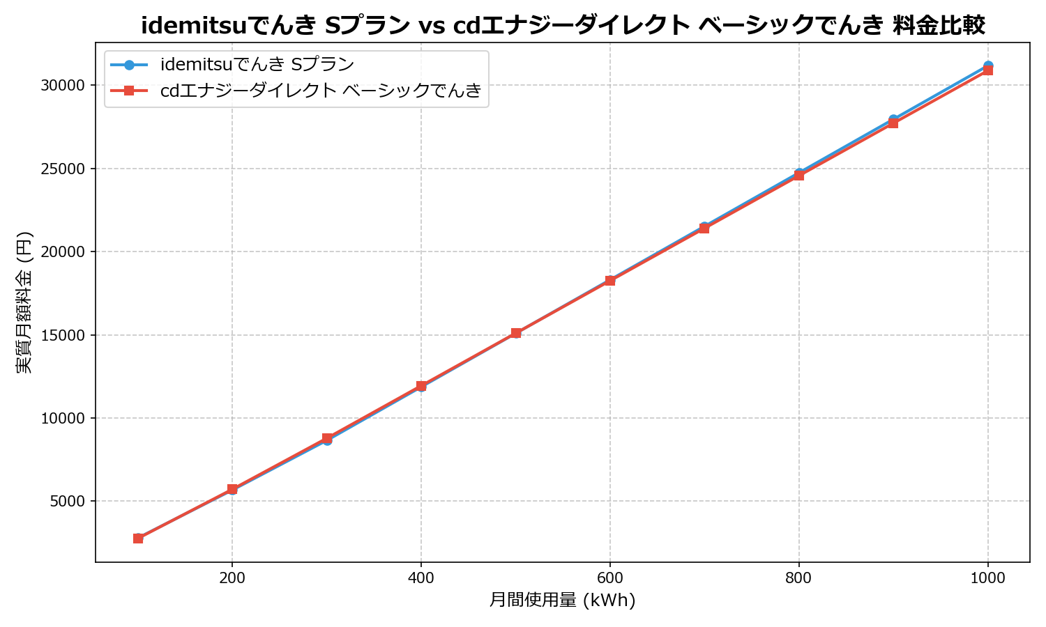 idemitsuでんき Sプラン vs cdエナジーダイレクト ベーシックでんき 差額表