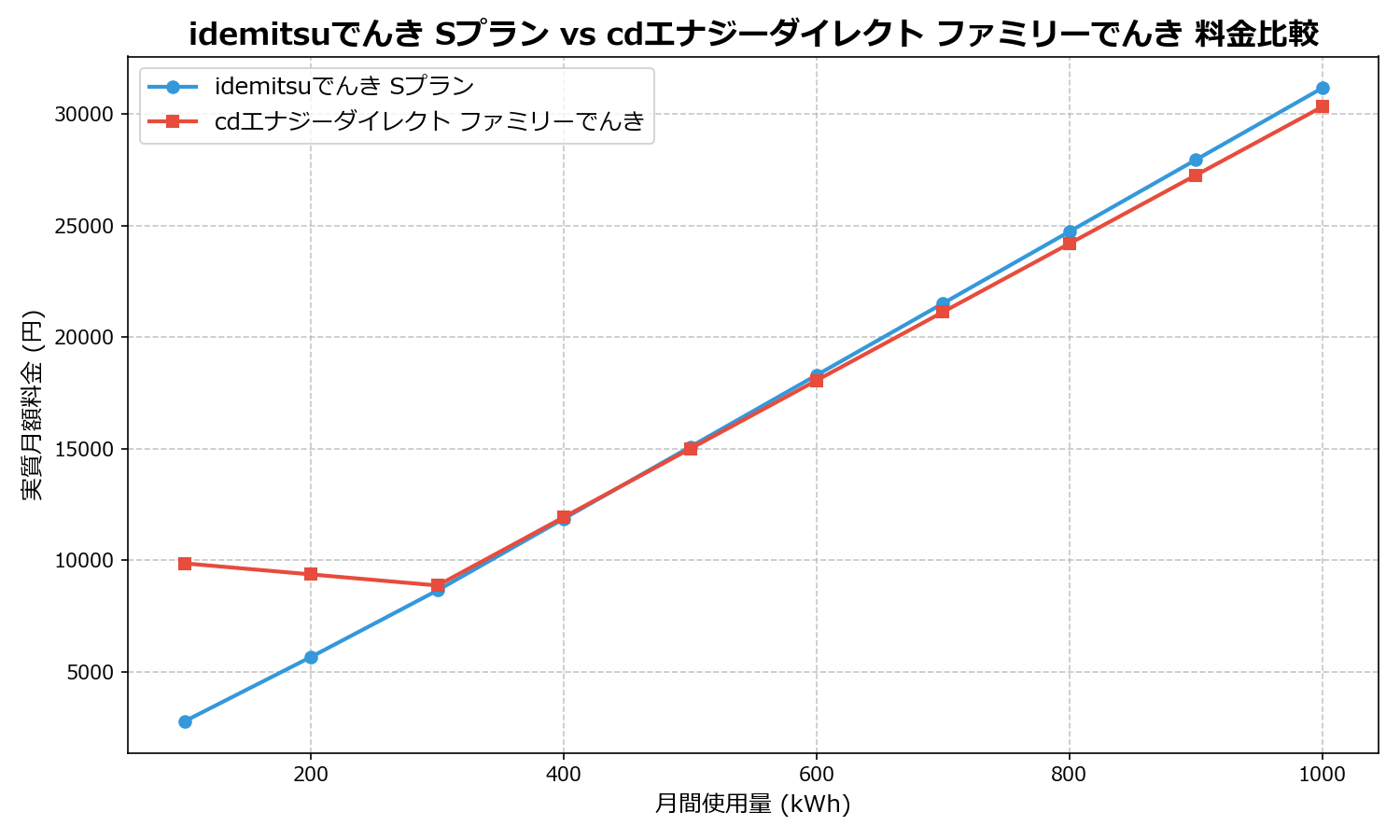 idemitsuでんき Sプラン vs cdエナジーダイレクト ファミリーでんき 差額表