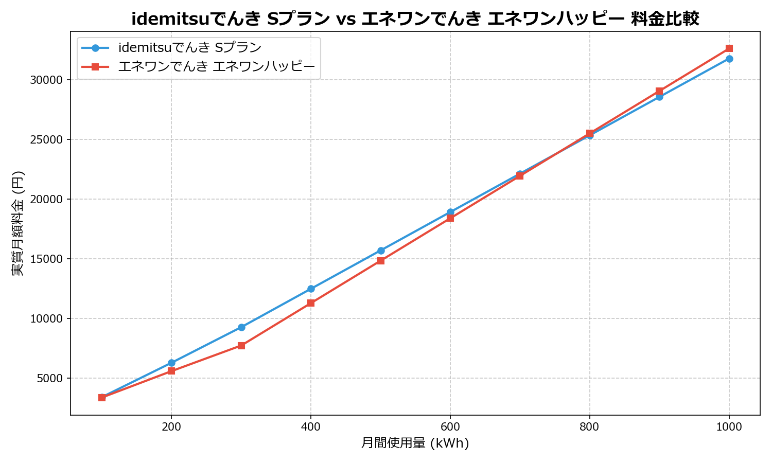 idemitsuでんき Sプラン vs エネワンでんき エネワンハッピー 差額表