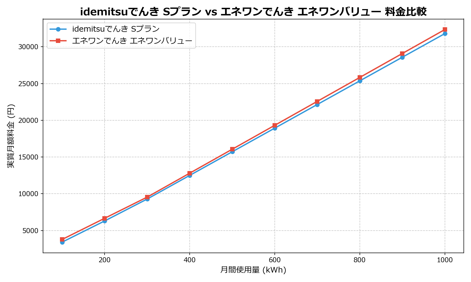 idemitsuでんき Sプラン vs エネワンでんき エネワンバリュー 差額表