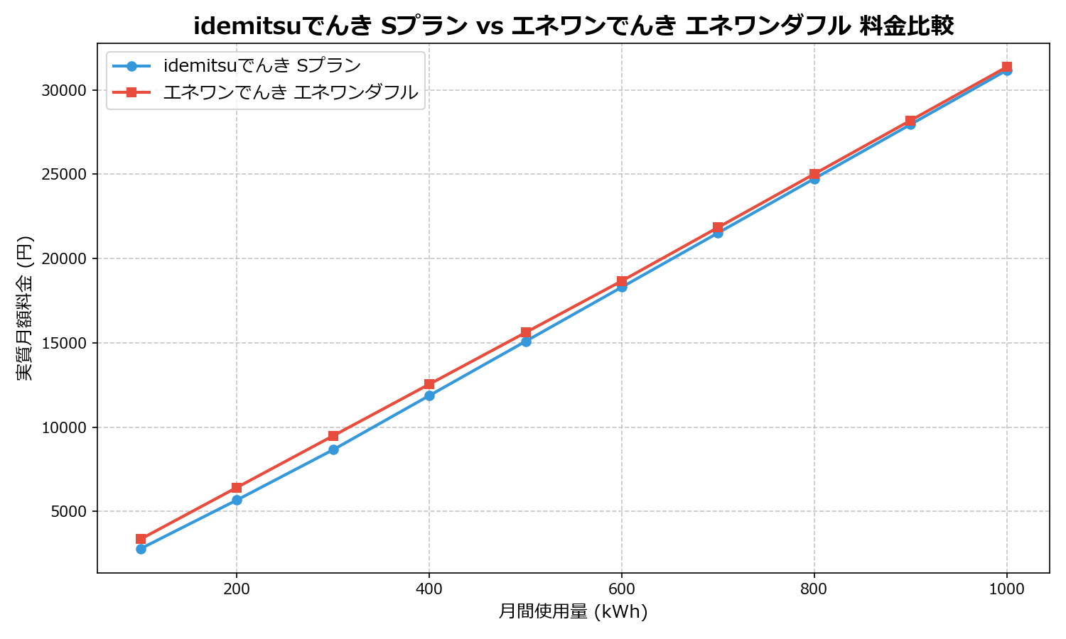 idemitsuでんき Sプラン vs エネワンでんき エネワンダフル 差額表