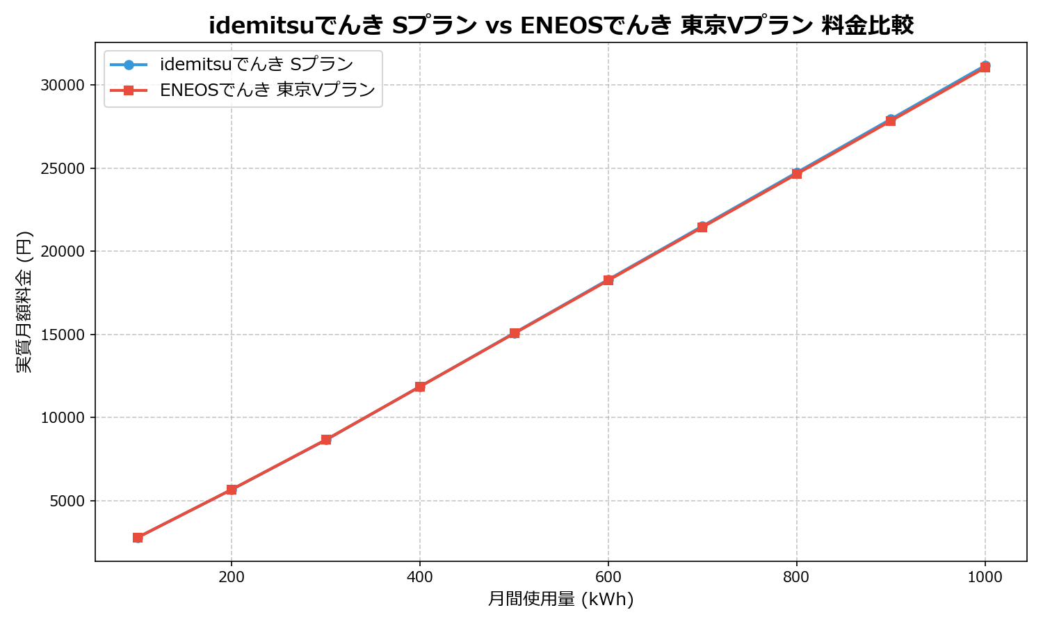 idemitsuでんき Sプラン vs ENEOSでんき 東京Vプラン 差額表
