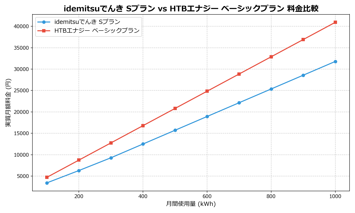 idemitsuでんき Sプラン vs HTBエナジー ベーシックプラン 差額表