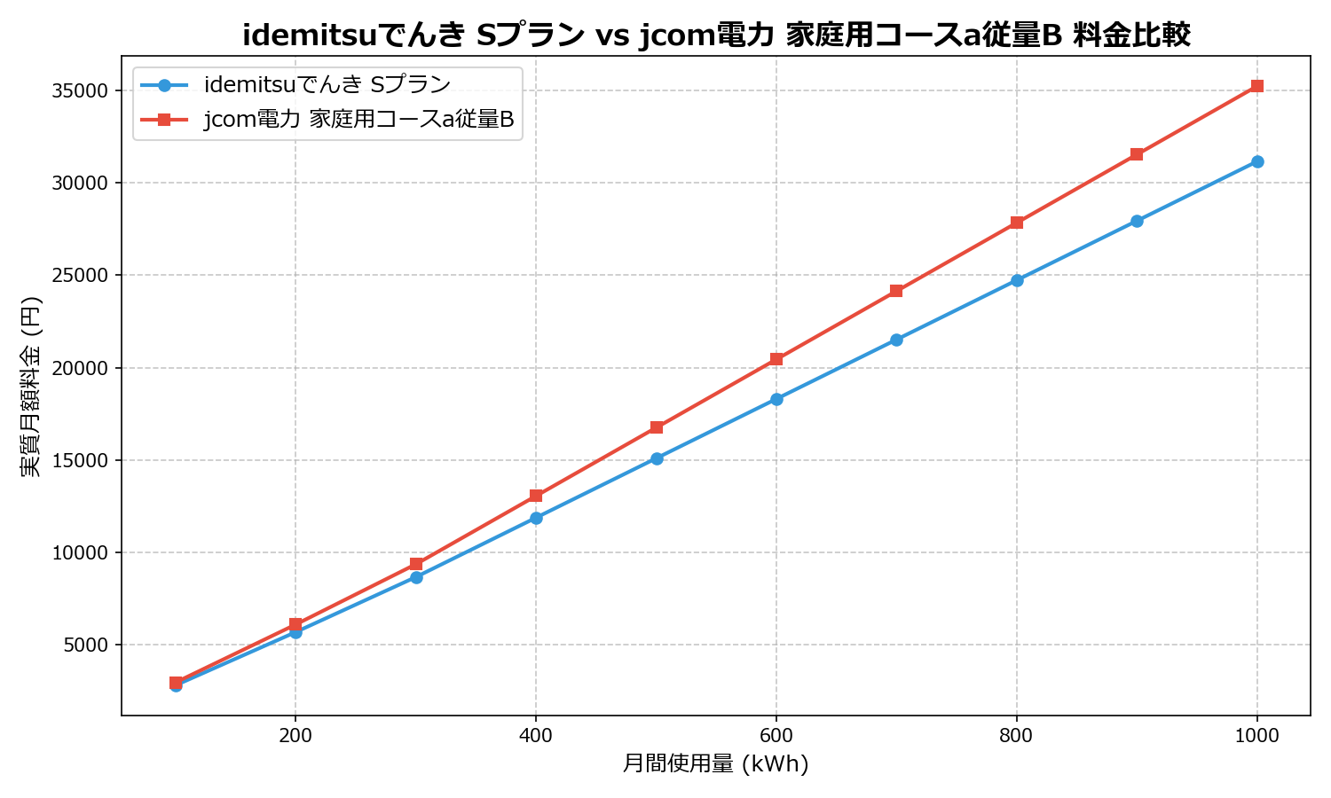 idemitsuでんき Sプラン vs jcom電力 家庭用コースa従量B 差額表
