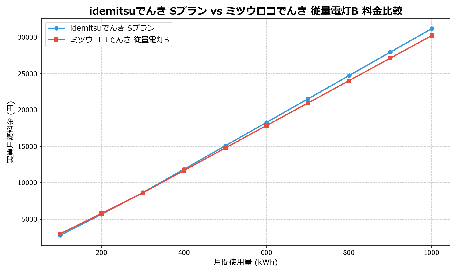 idemitsuでんき Sプラン vs ミツウロコでんき 従量電灯B 差額表