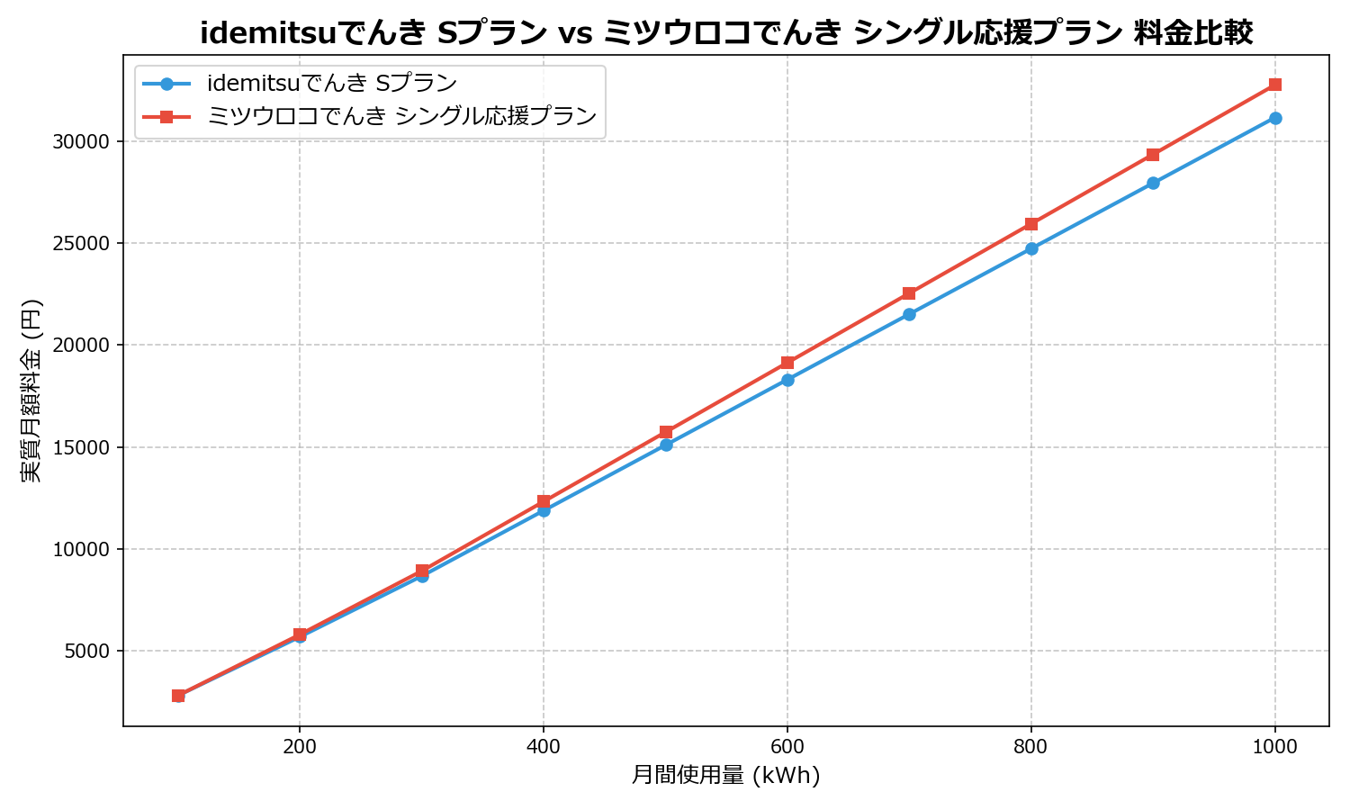 idemitsuでんき Sプラン vs ミツウロコでんき シングル応援プラン 差額表