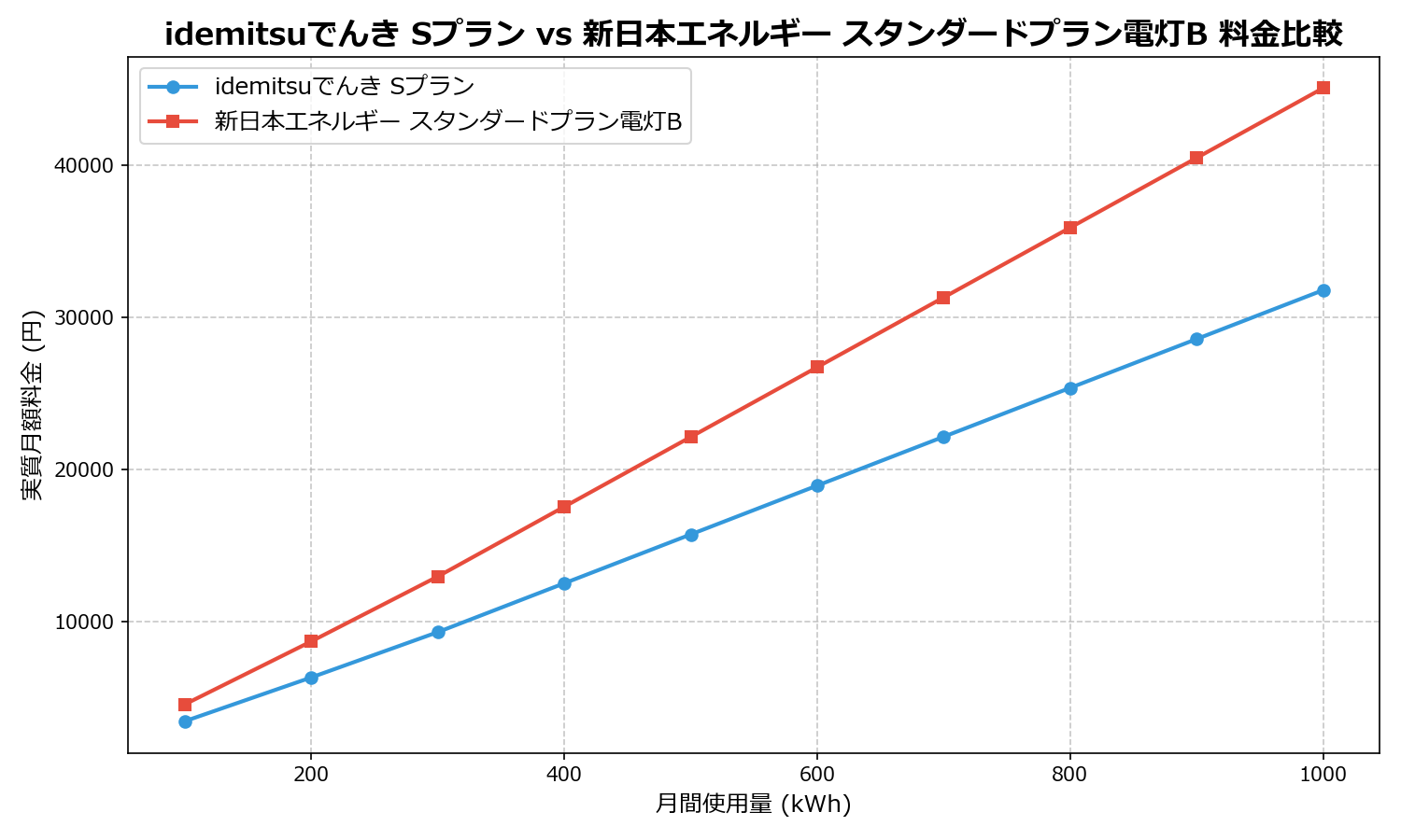 idemitsuでんき Sプラン vs 新日本エネルギー スタンダードプラン電灯B 差額表