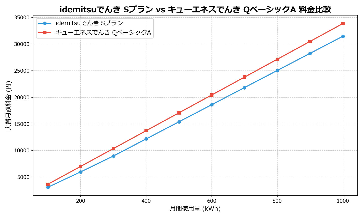 idemitsuでんき Sプラン vs キューエネスでんき QベーシックA 差額表