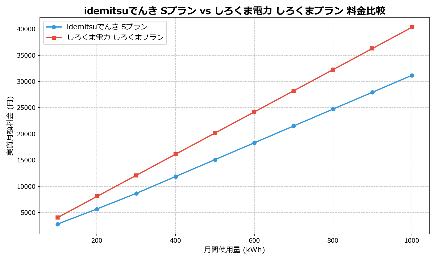 idemitsuでんき Sプラン vs しろくま電力 しろくまプラン 差額表