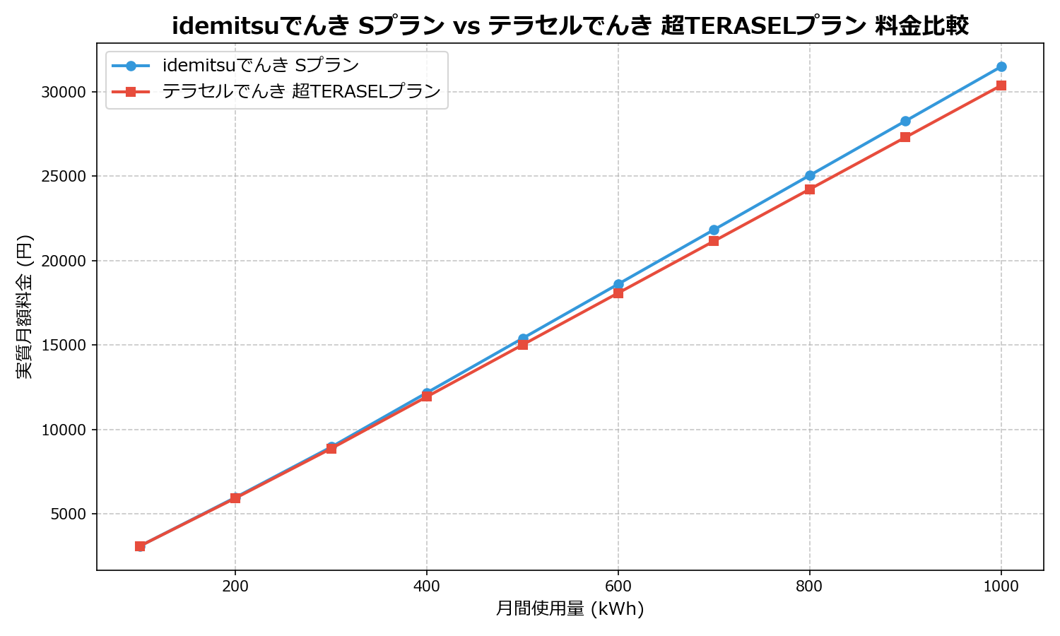 idemitsuでんき Sプラン vs テラセルでんき 超TERASELプラン 差額表
