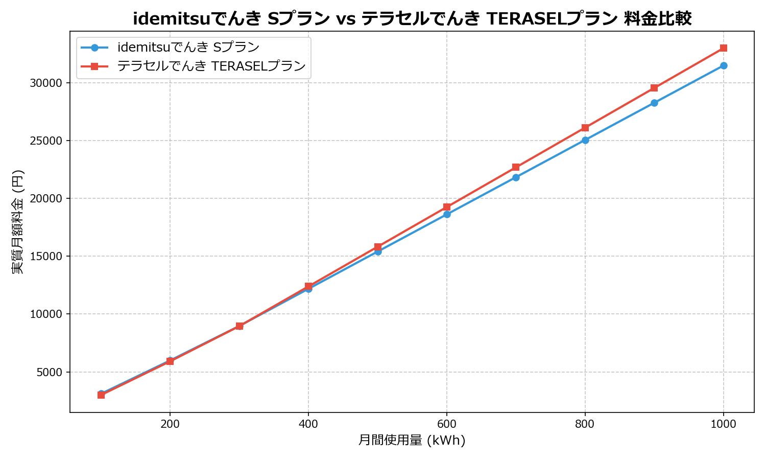 idemitsuでんき Sプラン vs テラセルでんき TERASELプラン 差額表