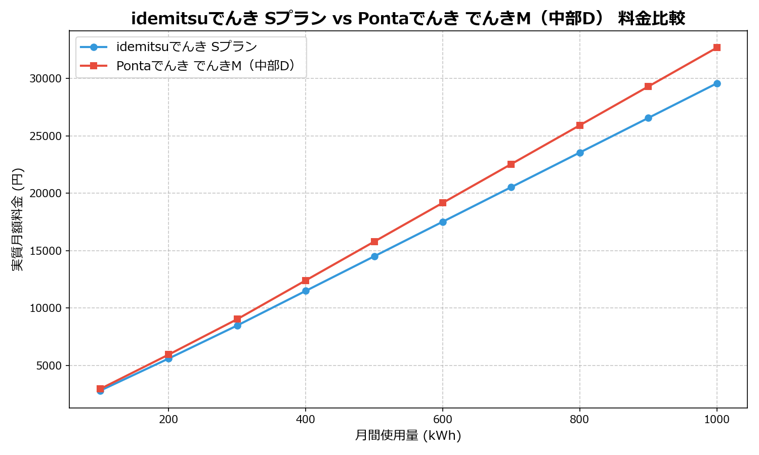 idemitsuでんき Sプラン vs Pontaでんき でんきM(中部D) 差額表