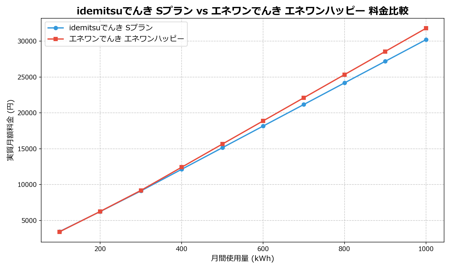 idemitsuでんき Sプラン vs エネワンでんき エネワンハッピー 差額表