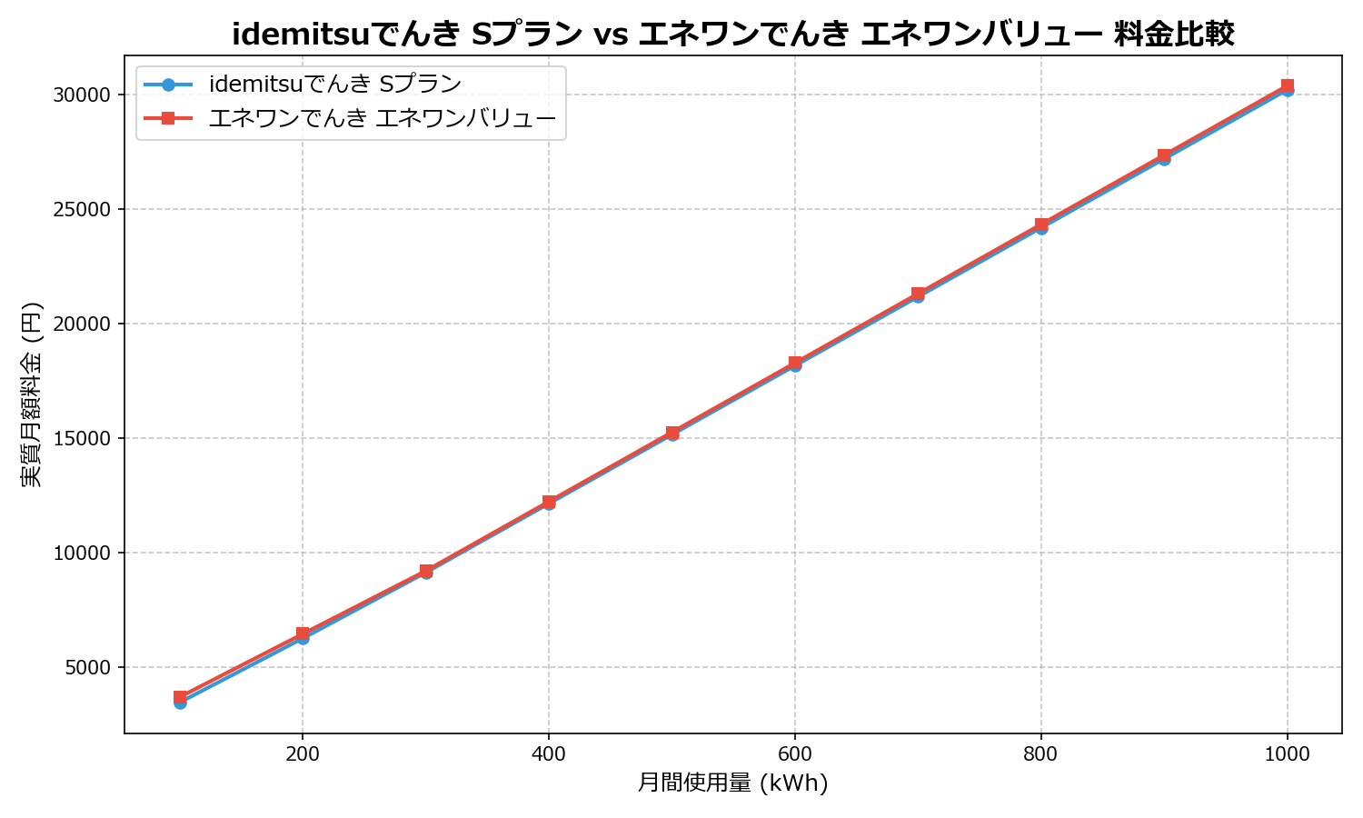 idemitsuでんき Sプラン vs エネワンでんき エネワンバリュー 差額表