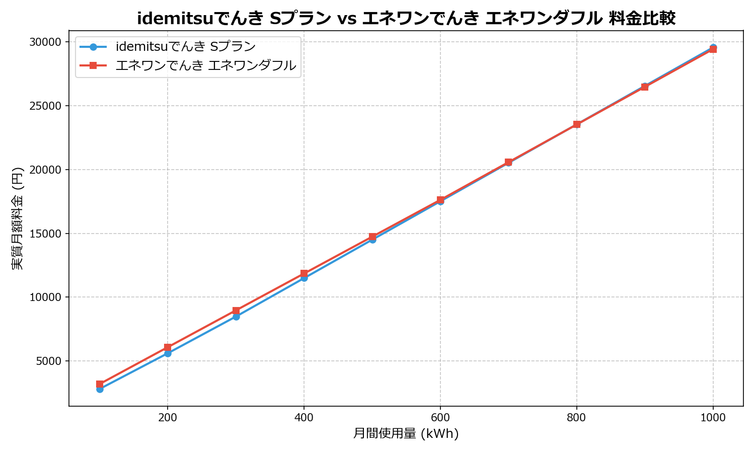 idemitsuでんき Sプラン vs エネワンでんき エネワンダフル 差額表
