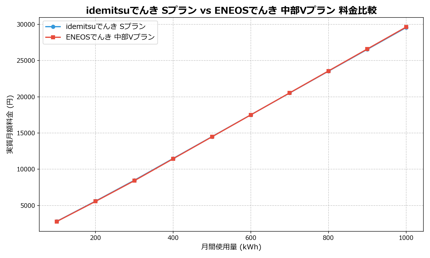 idemitsuでんき Sプラン vs ENEOSでんき 中部Vプラン 差額表