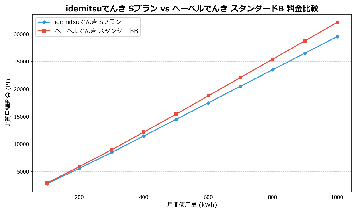 idemitsuでんき Sプラン vs ヘーベルでんき スタンダードB 差額表